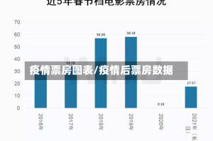 疫情票房图表/疫情后票房数据