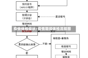 疫情体检症状/疫情期间体检流程图