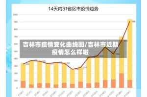 吉林市疫情变化曲线图/吉林市近期疫情怎么样啦