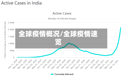 全球疫情概况/全球疫情速览-第2张图片