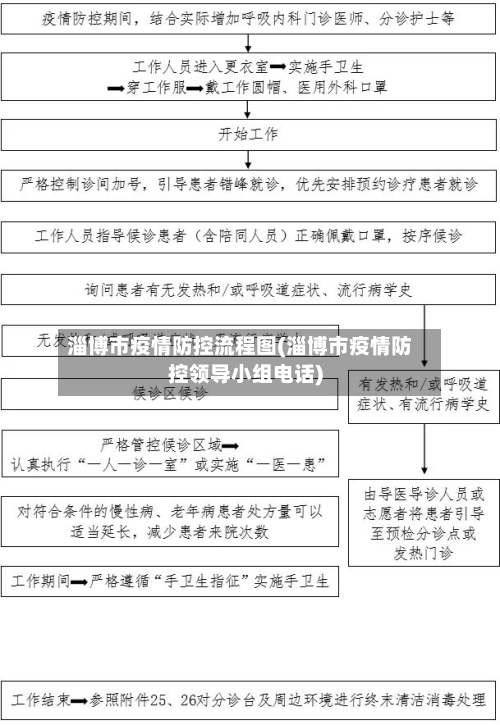 淄博市疫情防控流程图(淄博市疫情防控领导小组电话)-第1张图片